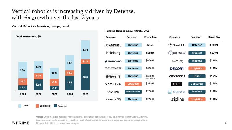 F-Prime：2026年机器人行业报告（英文版）_第8页