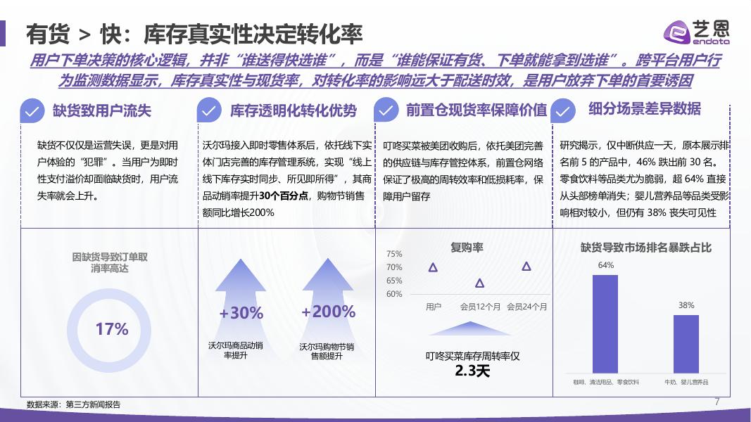 艺恩数据：即时零售2026：四大真相重构“快”的生意_第7页