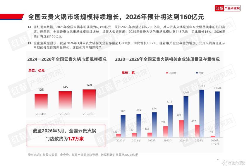 红餐产业研究院：2026年云贵火锅发展报告_第6页