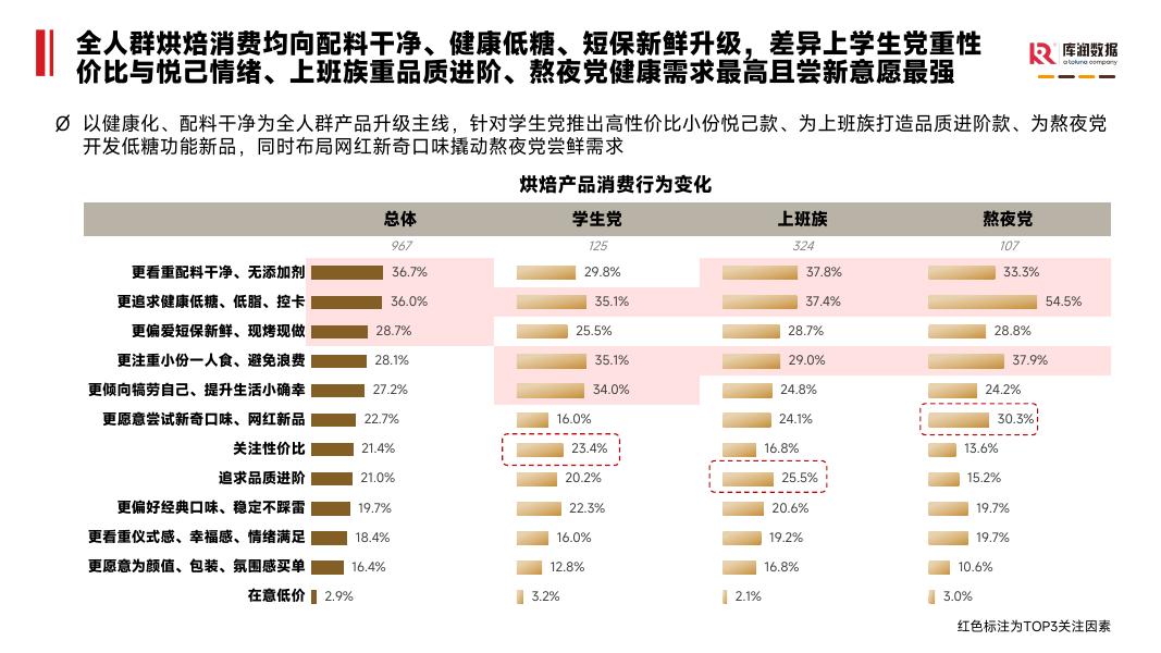 库润数据：2026年烘焙食品消费者洞察报告_第7页
