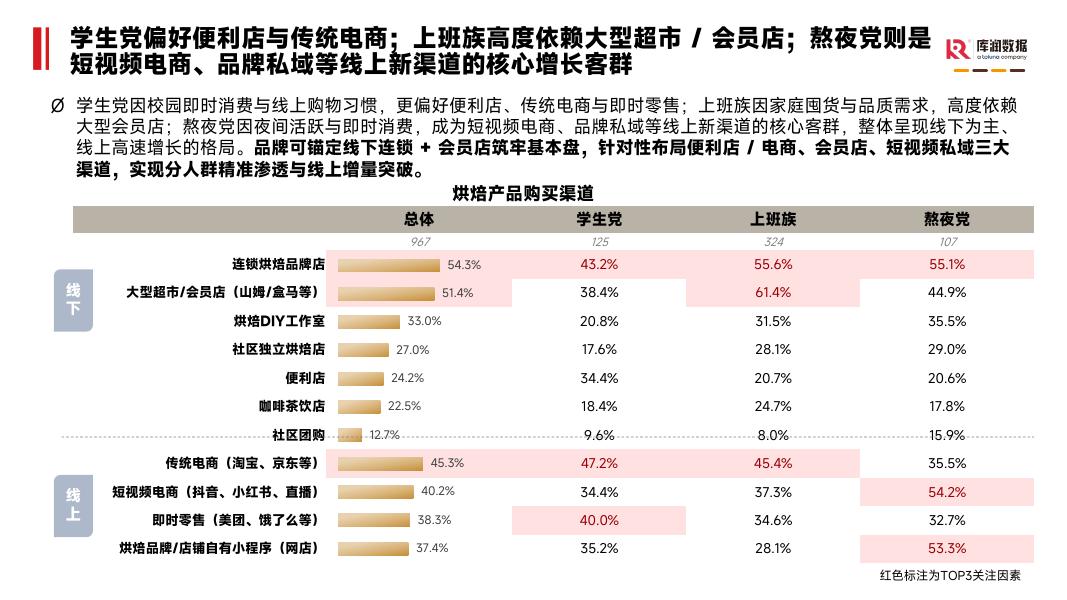 库润数据：2026年烘焙食品消费者洞察报告_第8页