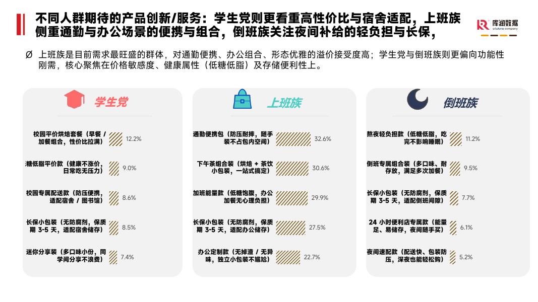 库润数据：2026年烘焙食品消费者洞察报告_第10页