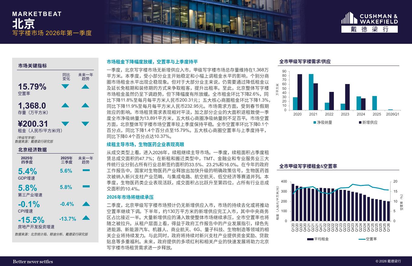 戴德梁行：2026年第一季度北京写字楼市场速递报告海报