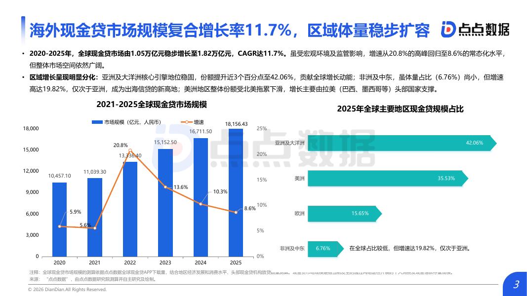 点点数据：2026年海外现金贷市场研究报告_第3页