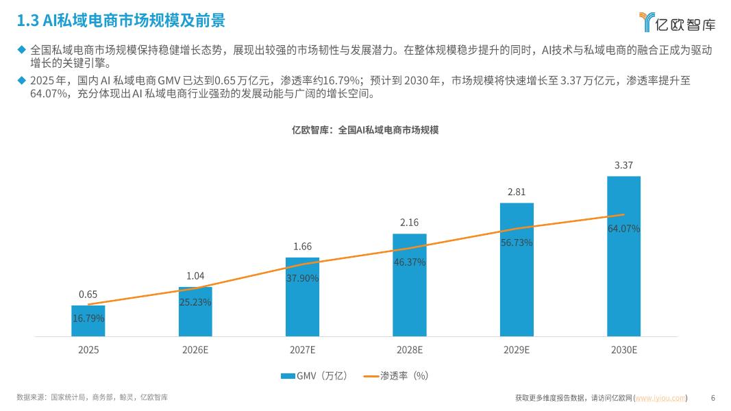 亿欧智库：中国AI私域电商2026年行业白皮书_第7页