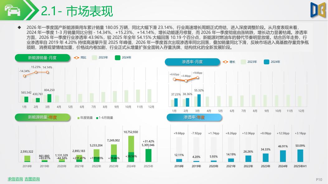 吉图咨询：202603期国内新能源乘用车市场深度分析报告_第10页