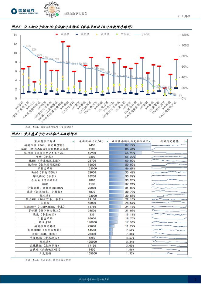 国金证券：基础化工行业研究：碳达峰碳中和综合评价考核办法印发，基础化工进入配置区间_第6页
