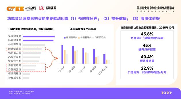 库润数据：2026年体重管理食品消费者洞察报告_第7页