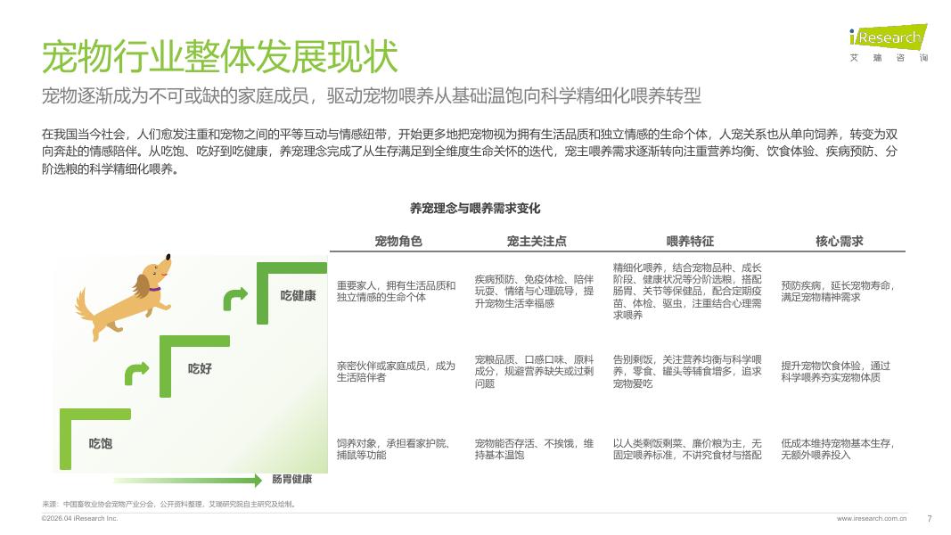 艾瑞咨询：2026年中国宠物分阶喂养行业绿皮书_第7页