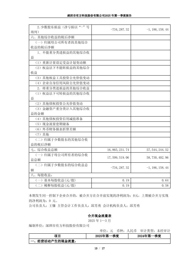 688159-有方科技：2025年第一季度报告(更正)_第10页