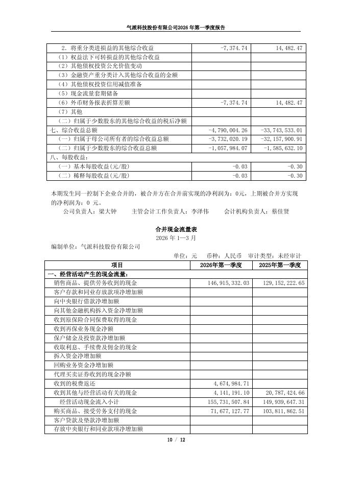 688216-气派科技：气派科技股份有限公司2026年第一季度报告(更正后)_第10页