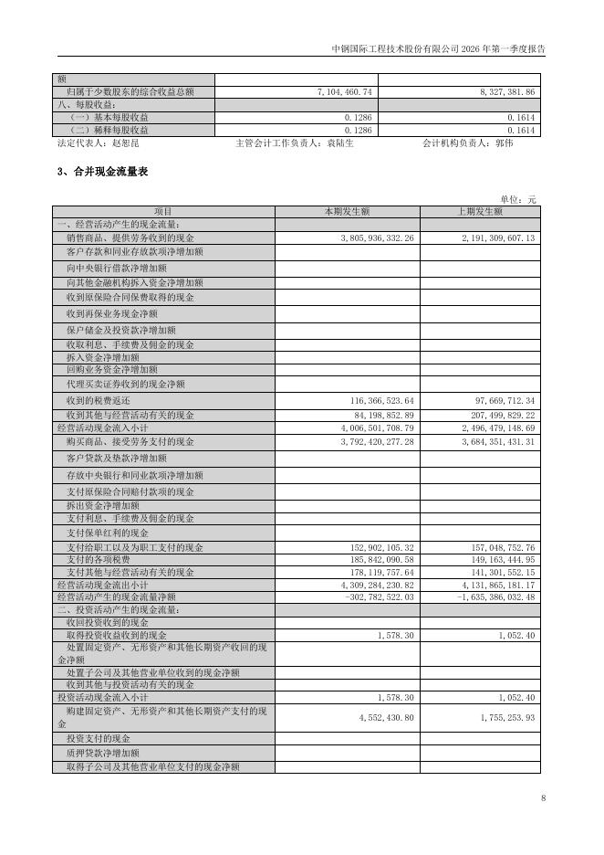 000928-中钢国际：2026年第一季度报告(更正后)_第8页
