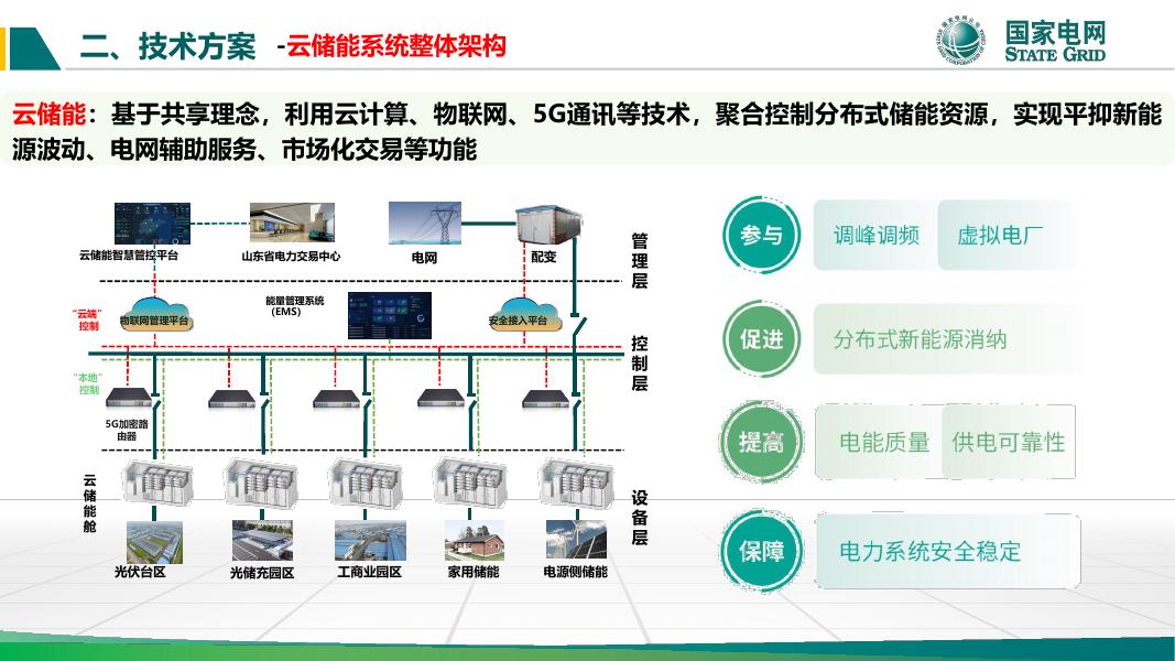 国家电网：2024年山东省域台区云储能关键技术及工程应用报告_第10页