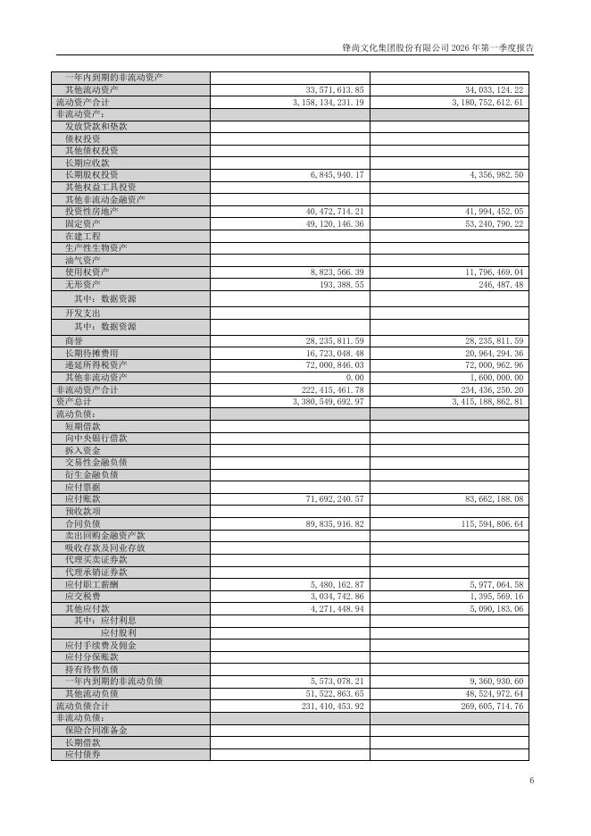 300860-锋尚文化：2026年第一季度报告(更正后)_第6页