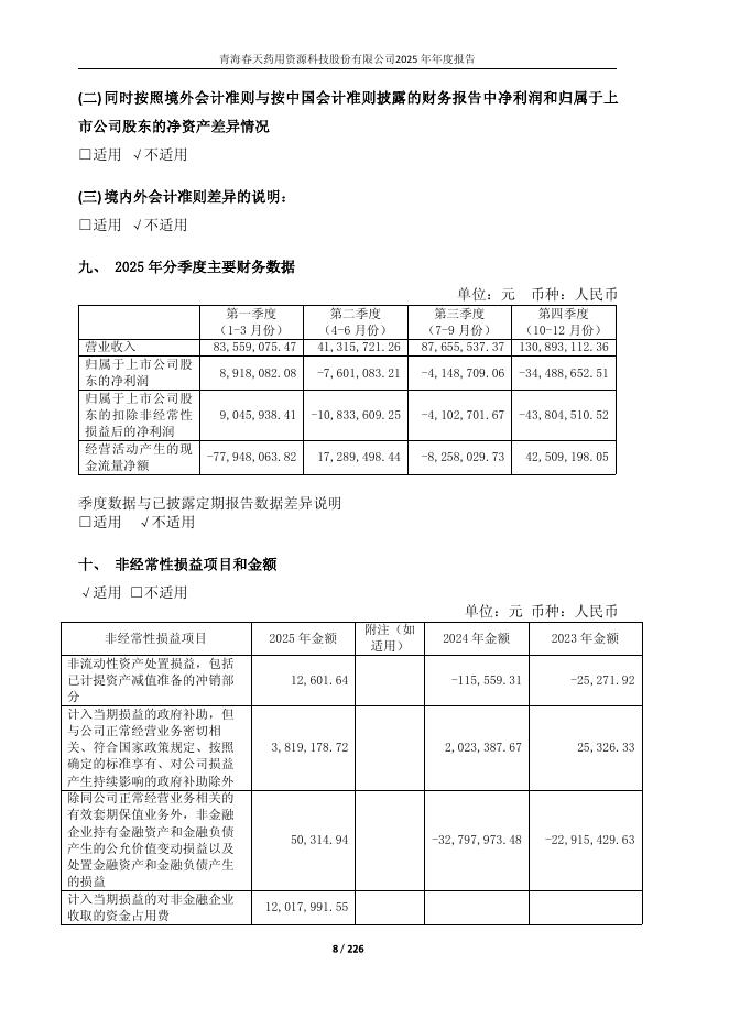 600381-*ST春天：青海春天2025年年度报告全文(修订版)_第8页