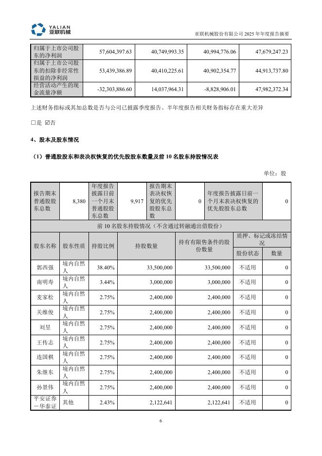 001395-亚联机械：2025年年度报告摘要(更正后)_第6页