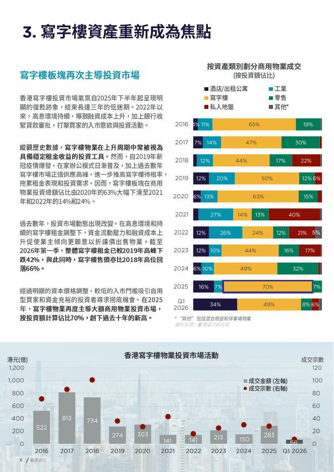 戴德梁行：2026年重新聚焦香港写字楼市场：投资市场检视与分析报告（繁体版）_第6页