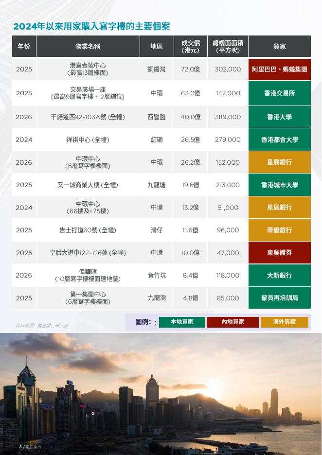 戴德梁行：2026年重新聚焦香港写字楼市场：投资市场检视与分析报告（繁体版）_第8页