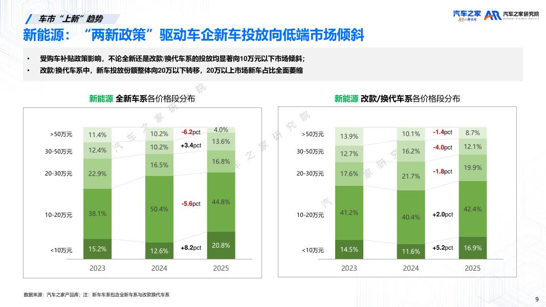 汽车之家研究院：2026年新车上市营销洞察报告_第9页