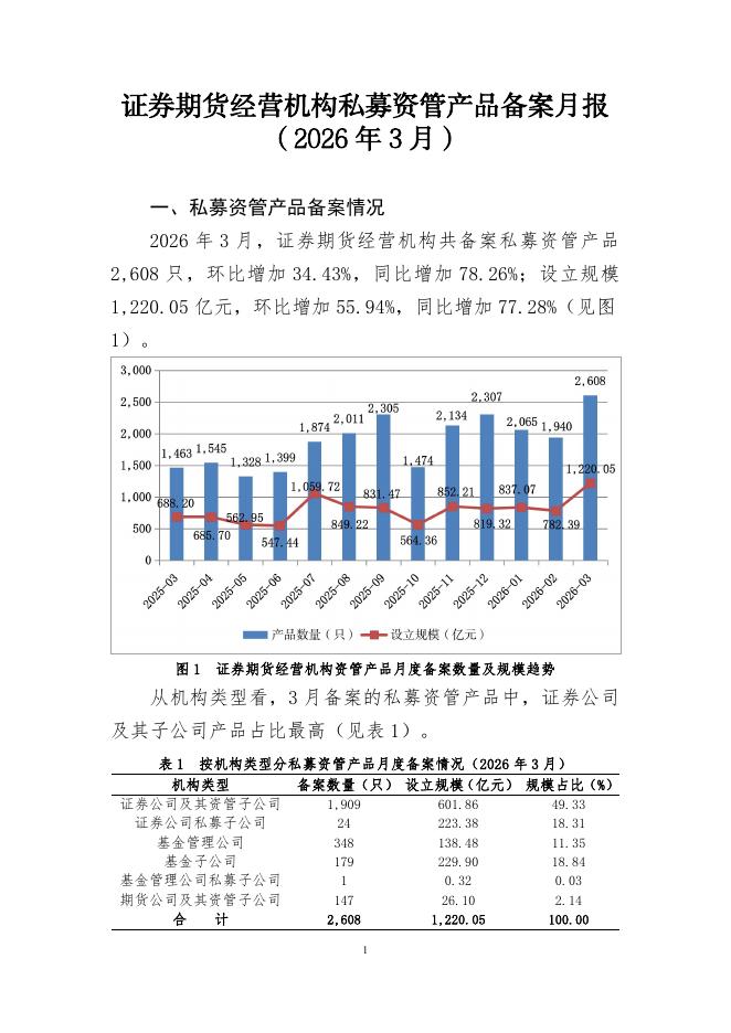 中国证券投资基金业协会：证券期货经营机构私募资管产品备案月报（2026年3月）