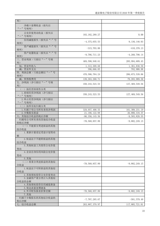002156-通富微电：2026年一季度报告_第10页