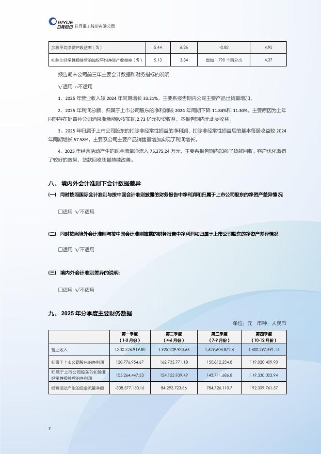603218-日月股份：日月重工股份有限公司2025年年度报告(图文版)_第7页