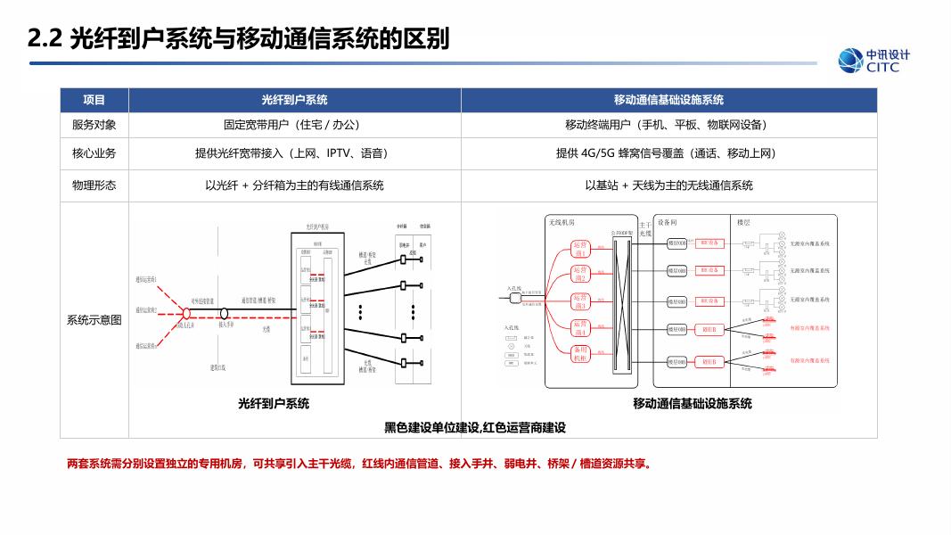 中讯邮电咨询设计院：深圳市建筑物移动通信基础设施建设工程技术标准与设计要点宣贯培训_第8页