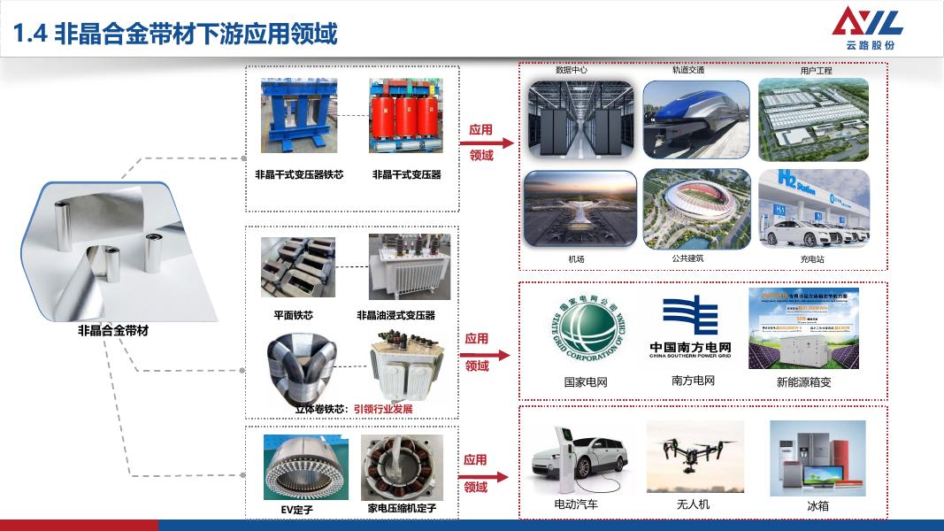 双碳目标下配电变压器的选型与应用（2026深圳电气年会）_第7页