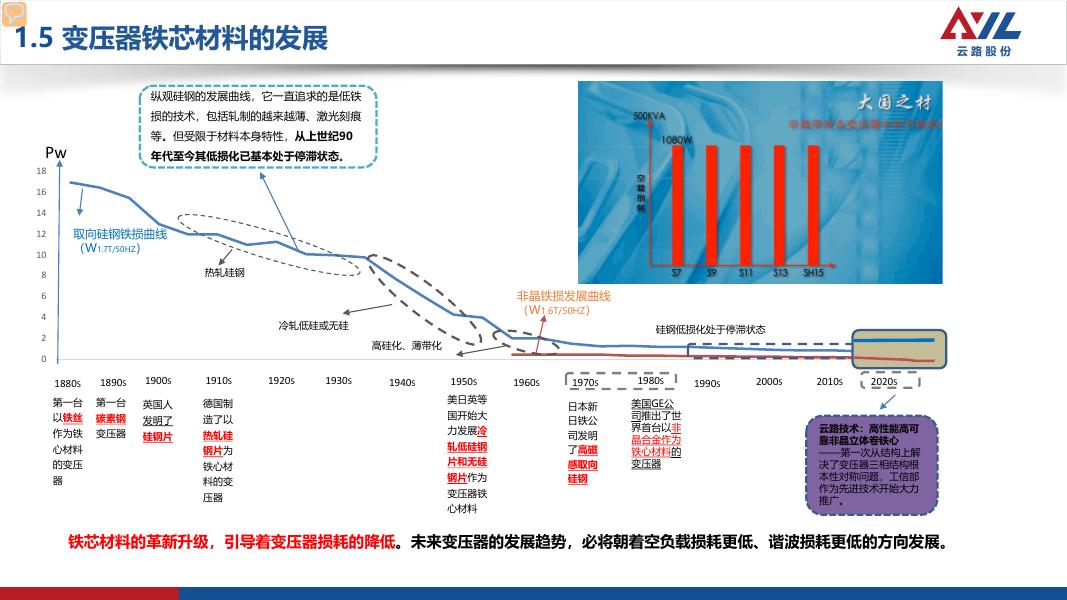 双碳目标下配电变压器的选型与应用（2026深圳电气年会）_第8页