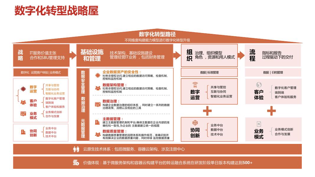 数字化转型战略屋海报