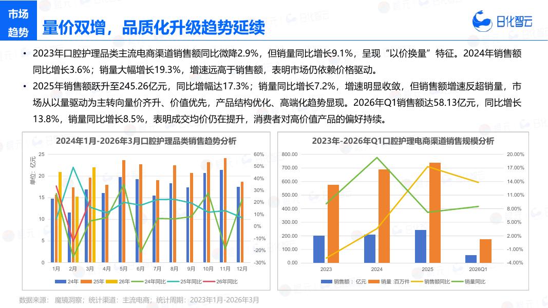 日化智云：2026年Q1口腔护理市场洞察及新品趋势报告_第7页