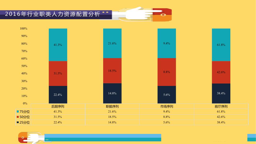 2016-2017餐饮行业薪酬调研_第7页