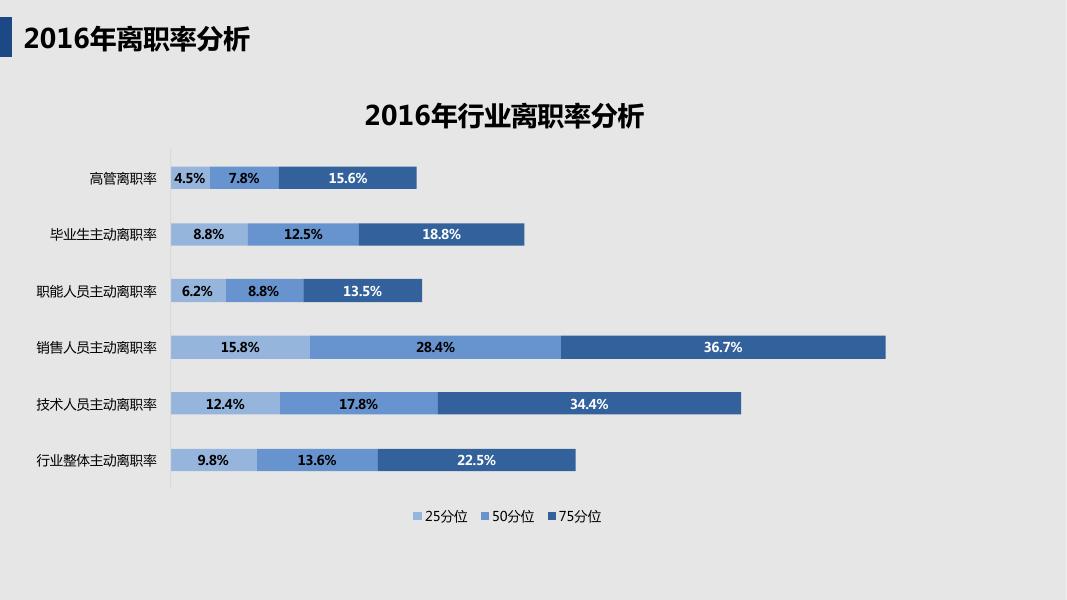 2016-2017房地产及建筑施工薪酬调查数据_第9页