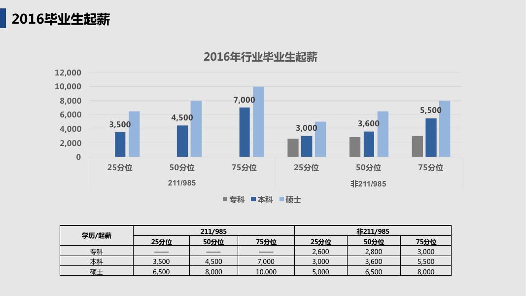 2016-2017房地产及建筑施工薪酬调查数据_第10页