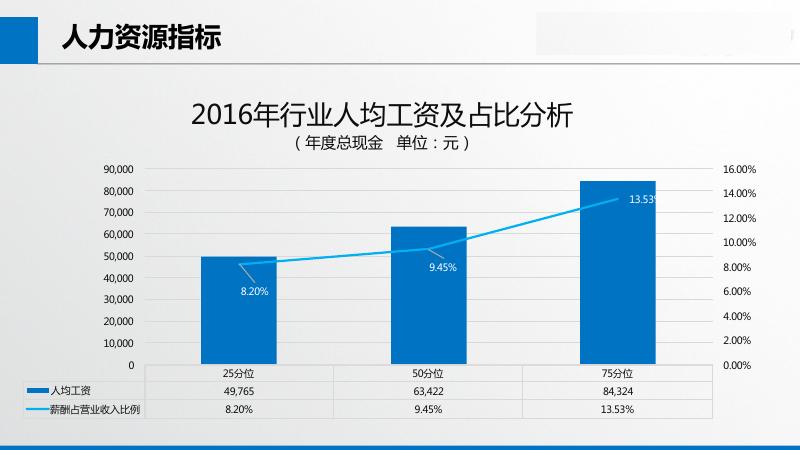 2016-2017家具行业薪酬调研发布会_第7页