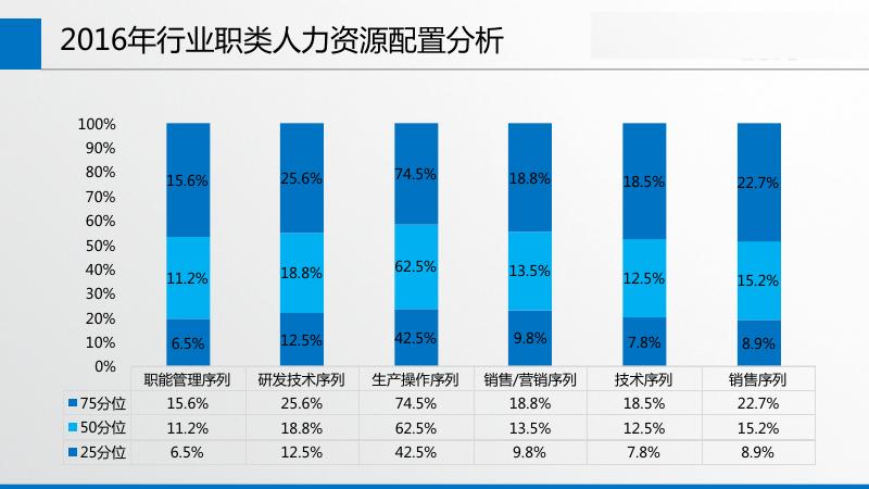 2016-2017家具行业薪酬调研发布会_第8页