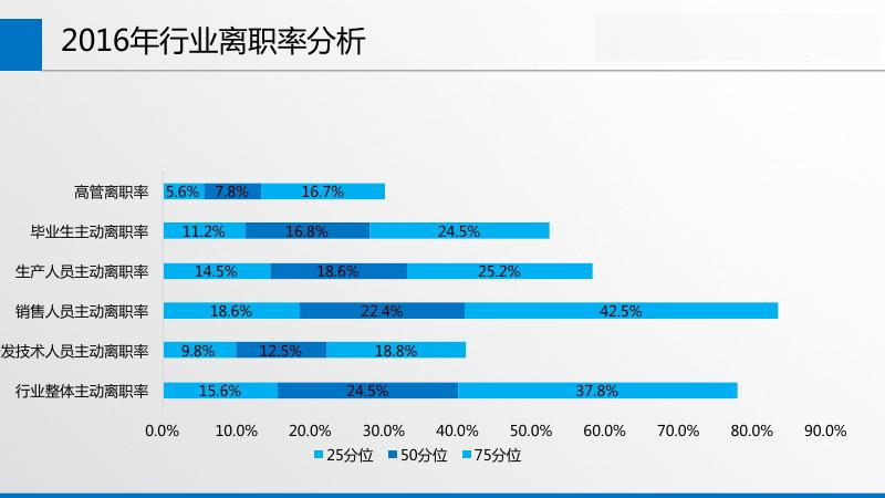 2016-2017家具行业薪酬调研发布会_第9页