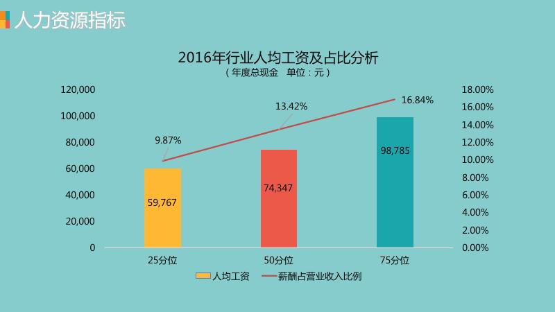 2016-2017快速消费品行业薪酬调研_第6页