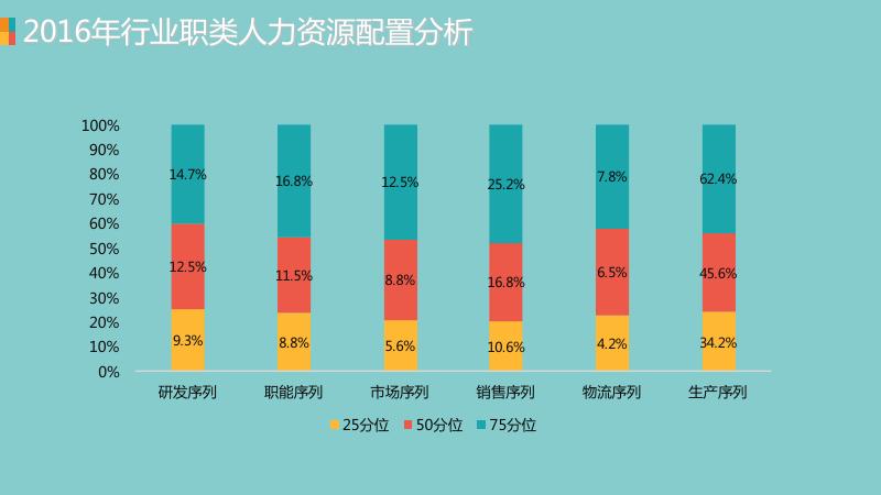 2016-2017快速消费品行业薪酬调研_第7页
