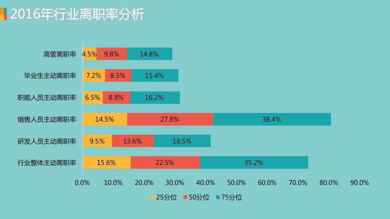 2016-2017快速消费品行业薪酬调研_第8页