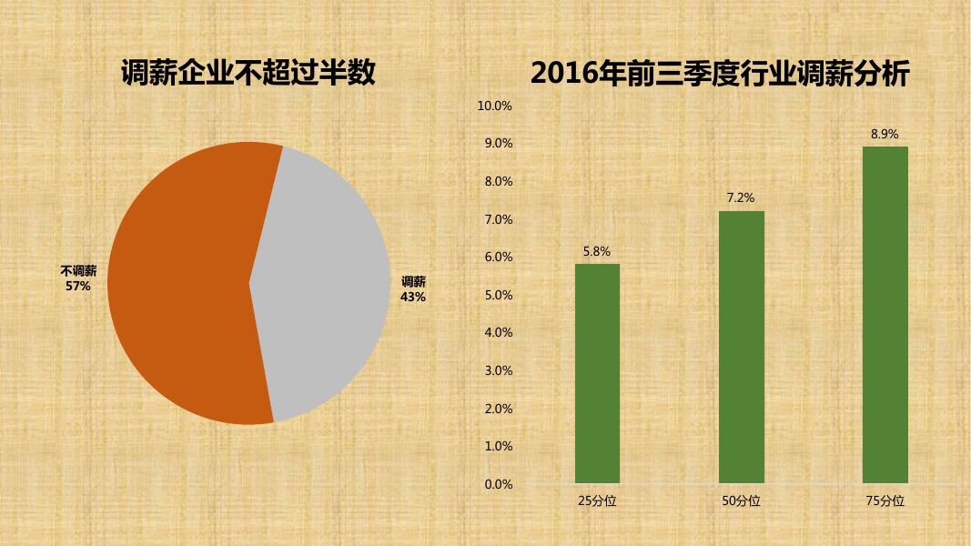 2016-2017建材行业薪酬调研_第6页