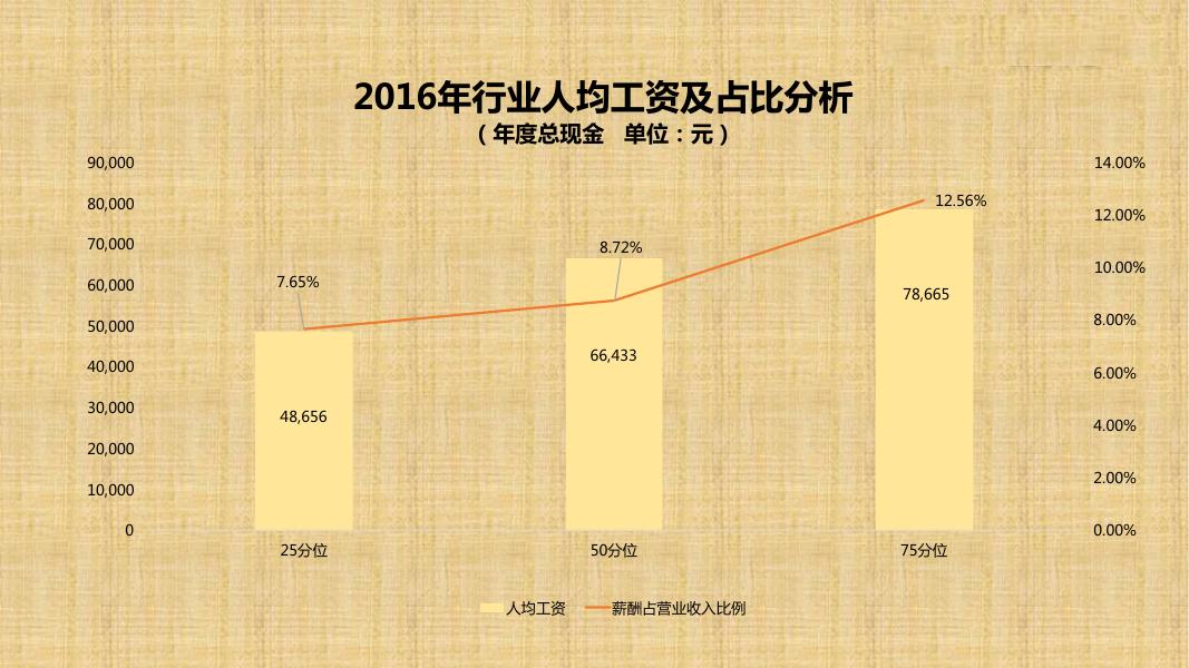 2016-2017建材行业薪酬调研_第8页