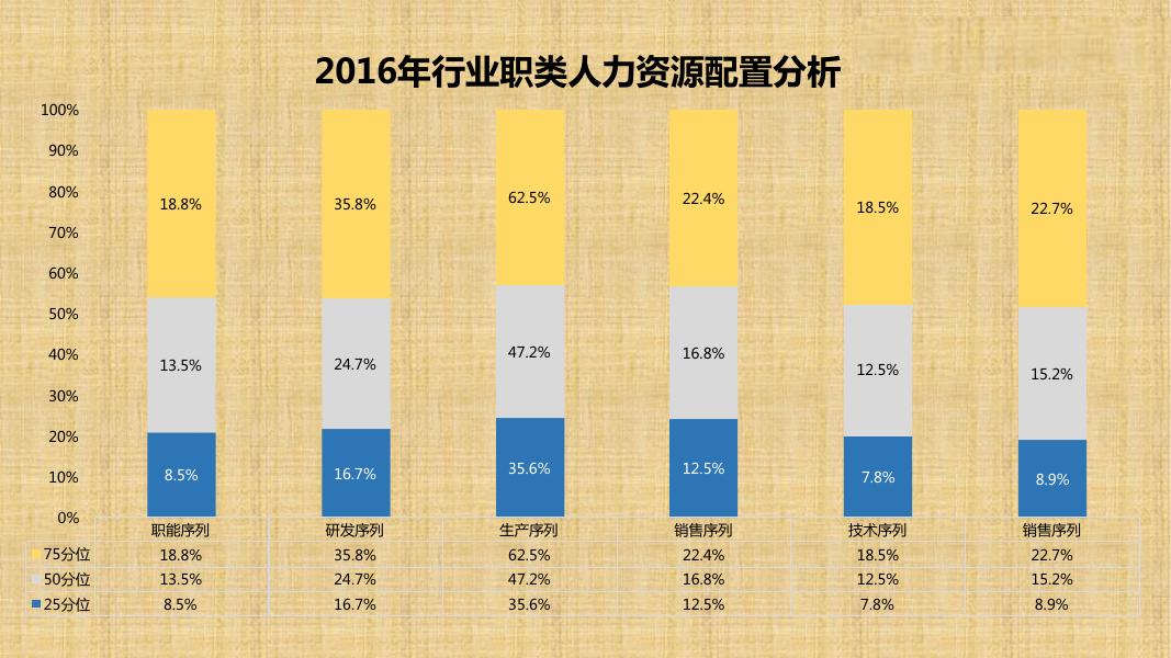 2016-2017建材行业薪酬调研_第9页