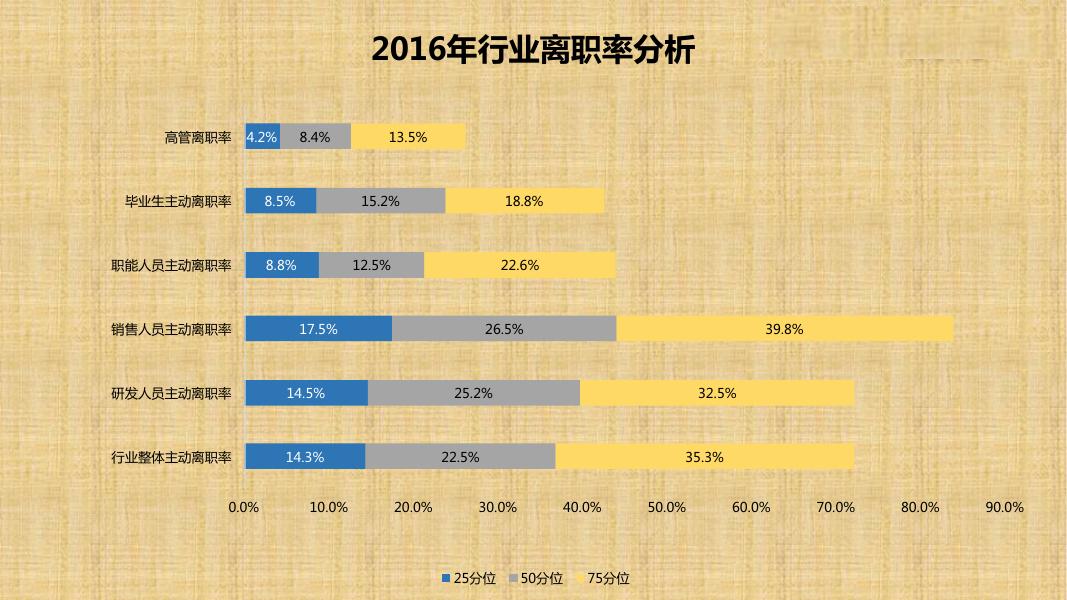 2016-2017建材行业薪酬调研_第10页