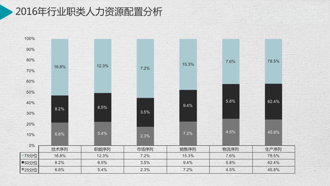 2016-2017年IT制造业行业薪酬调研_第9页