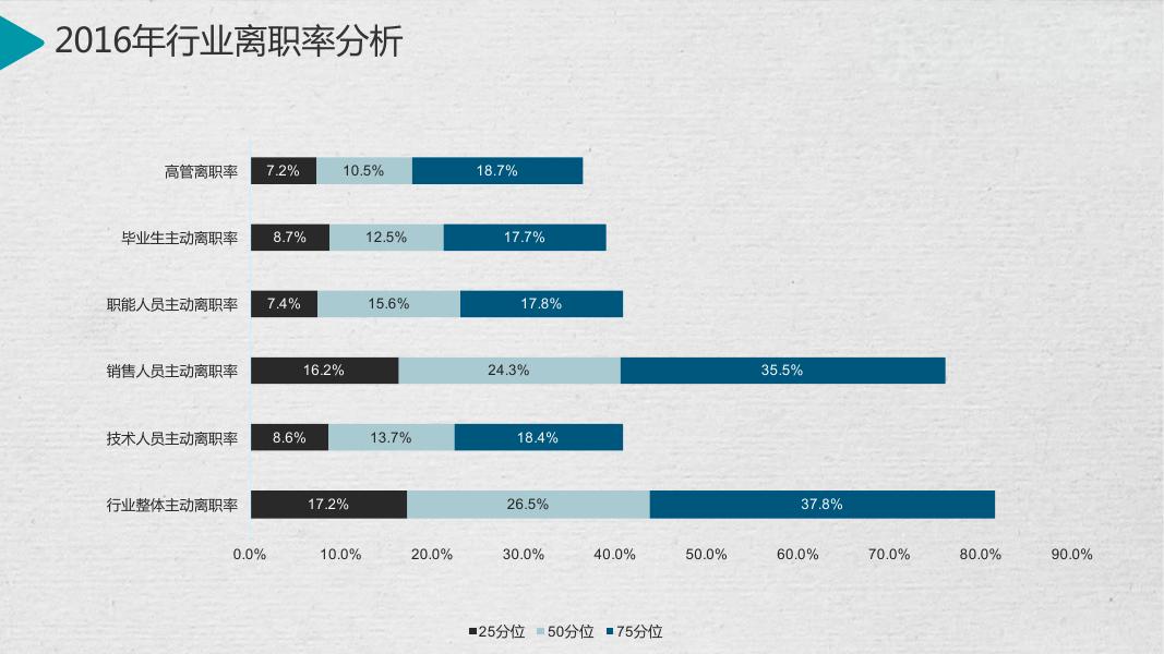 2016-2017年IT制造业行业薪酬调研_第10页