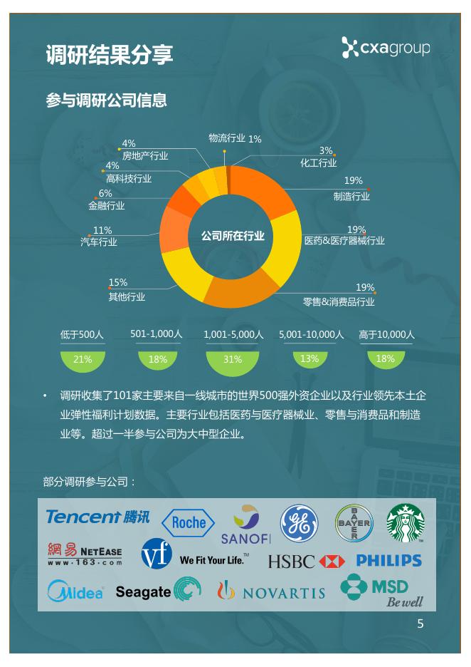 cxagroup：2017年中国弹性福利调研结果分享-中国弹性福利发展现状及趋势报告_第6页