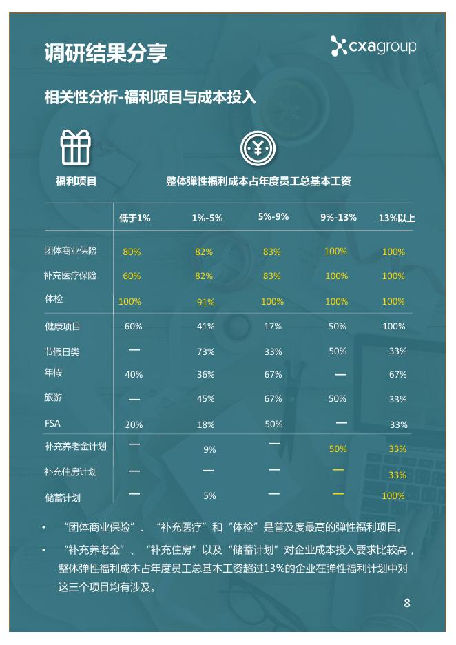 cxagroup：2017年中国弹性福利调研结果分享-中国弹性福利发展现状及趋势报告_第9页