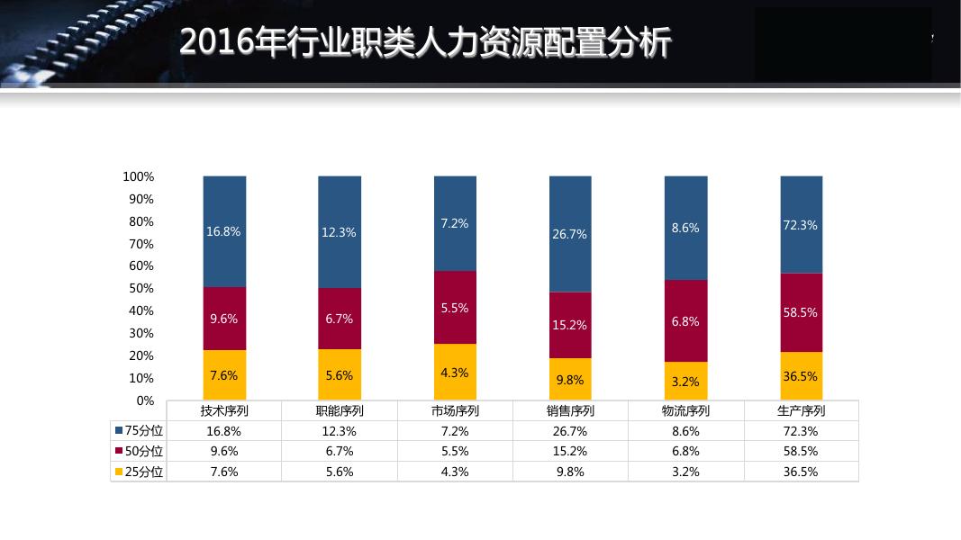2016-2017年机械加工行业薪酬调研_第6页