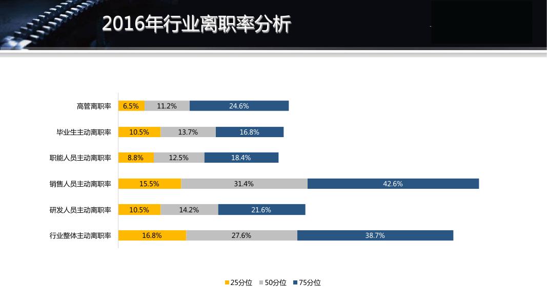 2016-2017年机械加工行业薪酬调研_第7页